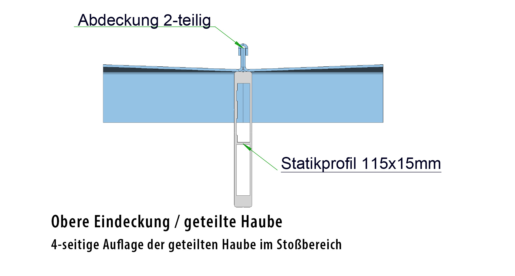 4-seitige Auflage der geteilten Haube im Stoßbereich - Statikprofil 115x15 mm